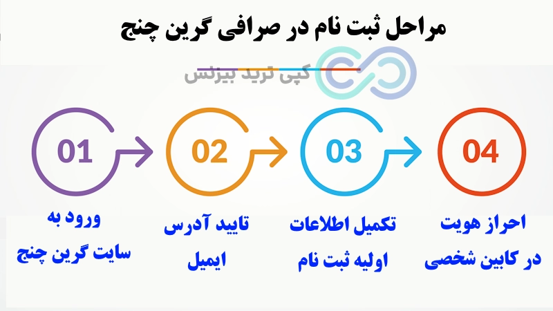 گرین چنج ثبت نام، صرافی گرین چنج، گرین چنج چیست