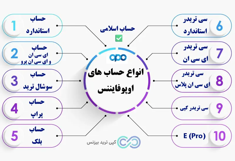 حساب های اپوفایننس - انواع حساب اوپو فایننس - حساب های معاملاتی اوپو فایننس