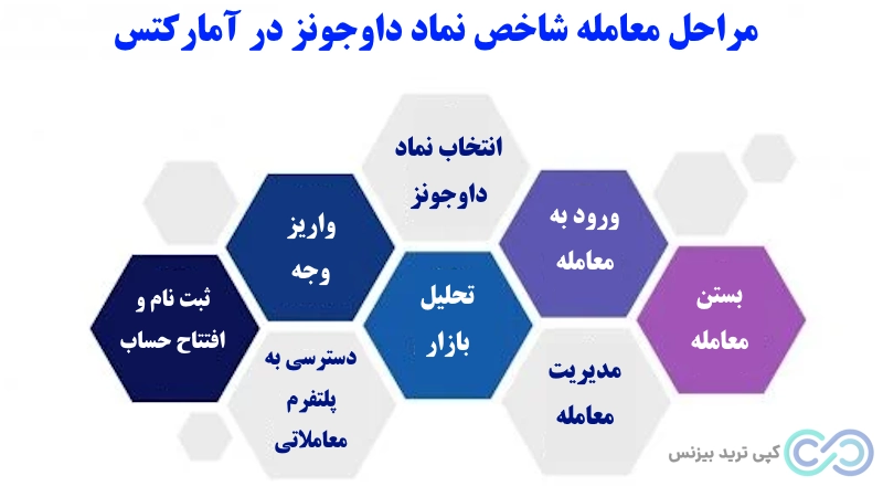 نماد داوجونز در بروکر آمارکتس، نماد داوجونز در آمارکتس