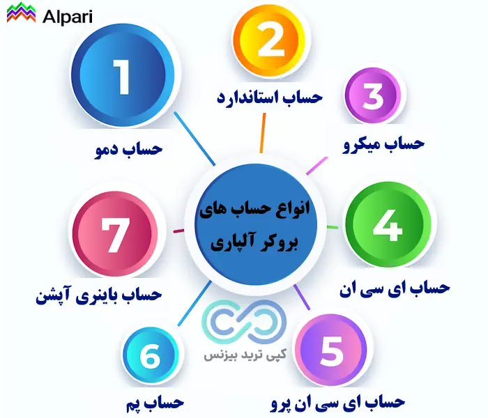 انواع حساب های آلپاری - انواع حساب آلپاری -انواع حساب فارکس آلپاری