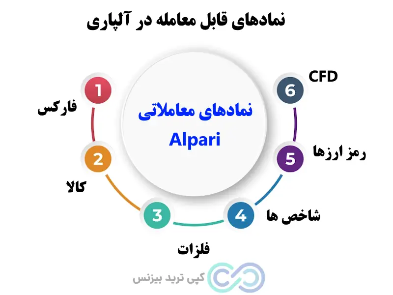 نمادهای قابل معامله در آلپاری، بروکر آلپاری، بروکر alpari