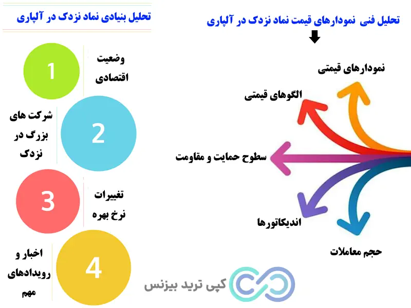 نماد نزدک در بروکر آلپاری، نماد نزدک در آلپاری، شاخص نزدک در آلپاری