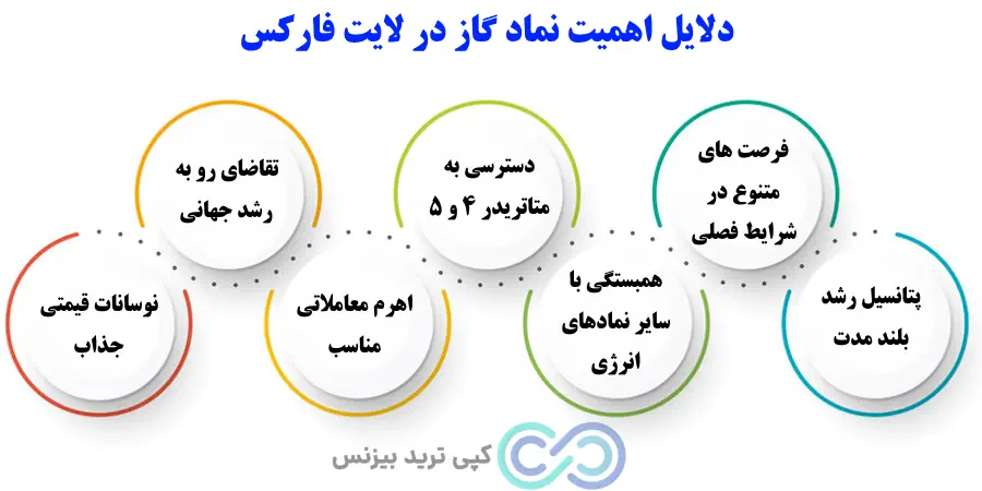 نماد گاز در لایت فارکس