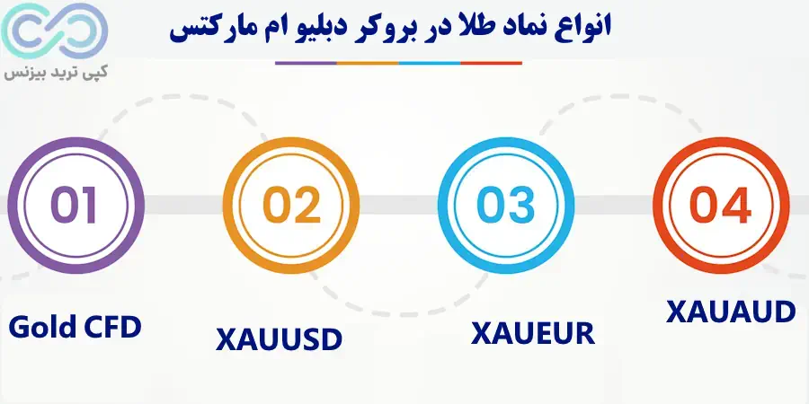 نماد طلا در بروکر دبلیو ام مارکتس - نماد طلا در دبلیو ام مارکتس - معرفی نماد GOLD در دبلیو ام مارکتس