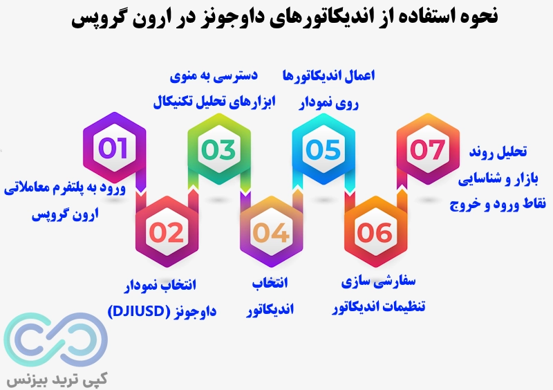 نماد داوجونز در ارون گروپس، نماد داوجونز، نماد داوجونز در متاتریدر 5 