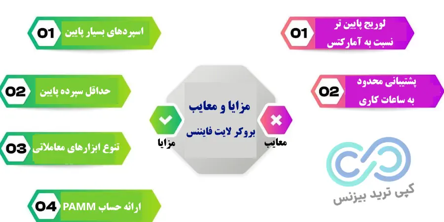 آمارکتس یا لایت فایننس - بروکر آمارکتس یا لایت فایننس - لایت فایننس یا آمارکتس