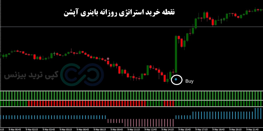 شرایط خرید استراتژی روزانه باینری آپشن