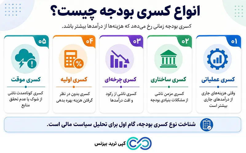 انواع کسری بودجه چیست - کسری بودجه ۱۴۰۵ - کسری بودجه چیست