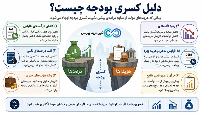 علت کسری بودجه دولت چیست - دلیل کسری بودجه چیست - انواع کسری بودجه چیست