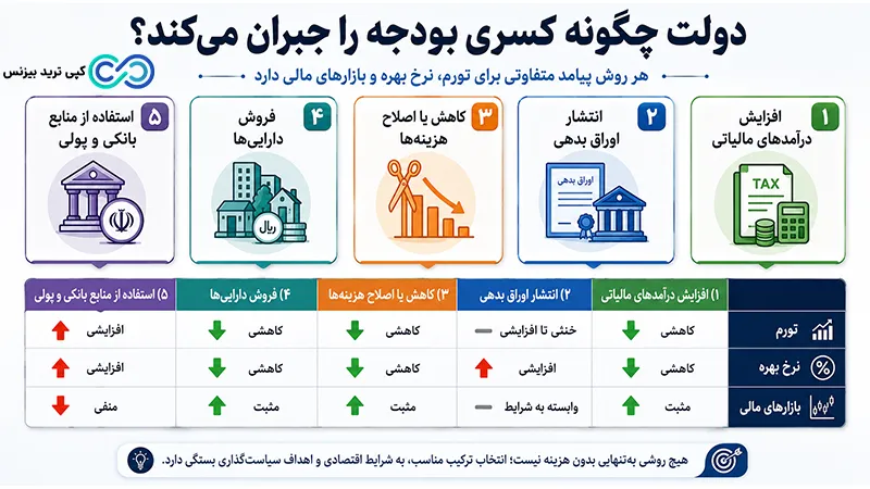 دلیل کسری بودجه چیست - انواع کسری بودجه چیست - سیاست کسری بودجه چیست