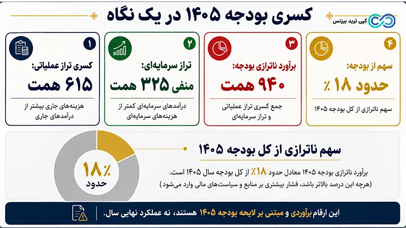 کسری بودجه - کسری بودجه ۱۴۰۵ - کسری بودجه ایران