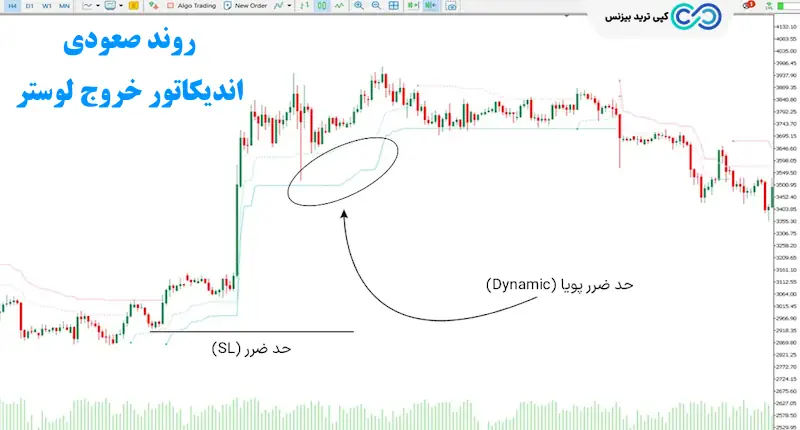 اندیکاتور خروج لوستر - chandelier exit indicator