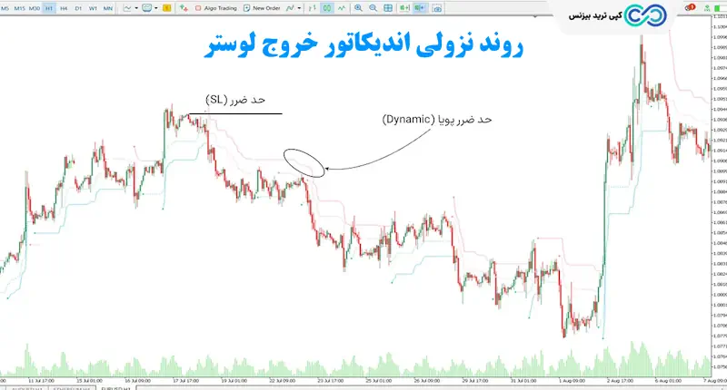 اندیکاتور خروج لوستر - chandelier exit indicator