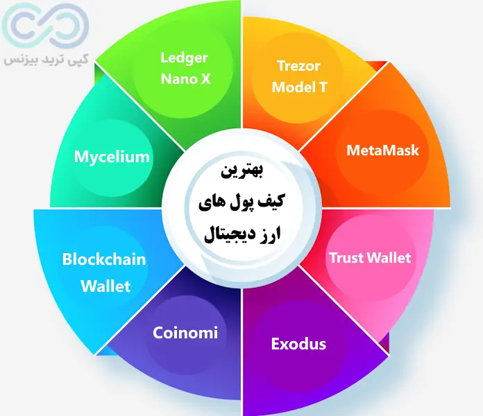 بهترین کیف پول های ارز دیجیتال، کدام کیف پول ارز دیجیتال بهتر است، کیف پول ارز دیجیتال