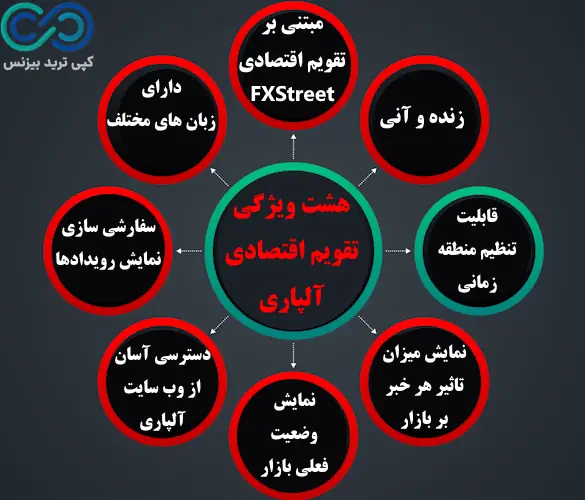 تقویم اقتصادی آلپاری - تقویم fxstreet در بروکر آلپاری