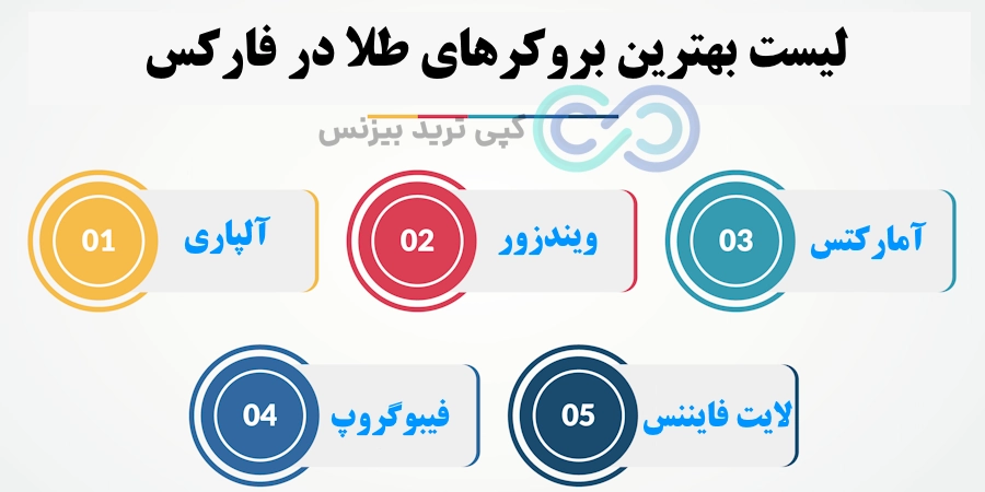 بهترین بروکر برای معاملات طلا، بهترین بروکر برای ترید طلا