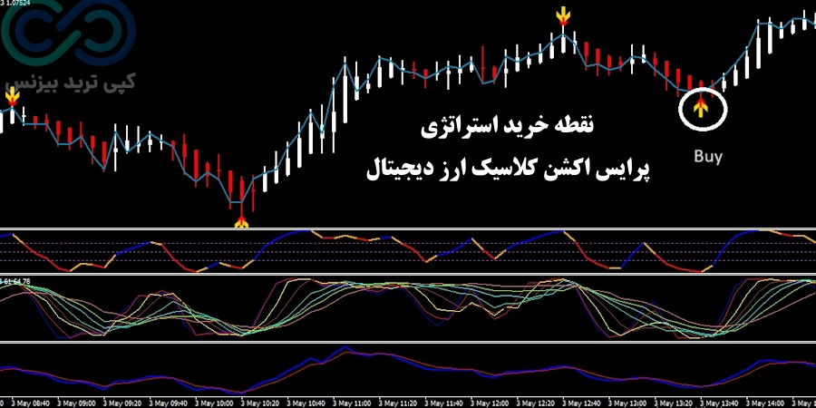 شرایط خرید استراتژی پرایس اکشن کلاسیک ارز دیجیتال