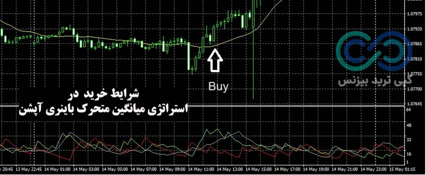 استراتژی تقاطع طلایی و تقاطع مرگ در فارکس