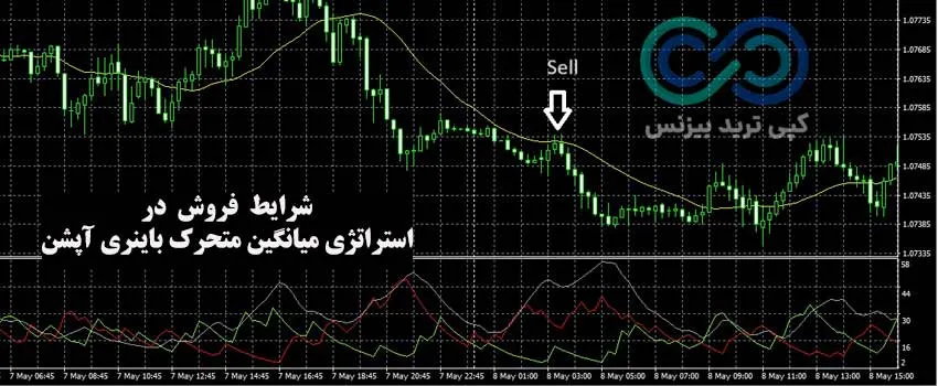 استراتژی تقاطع طلایی و تقاطع مرگ در فارکس