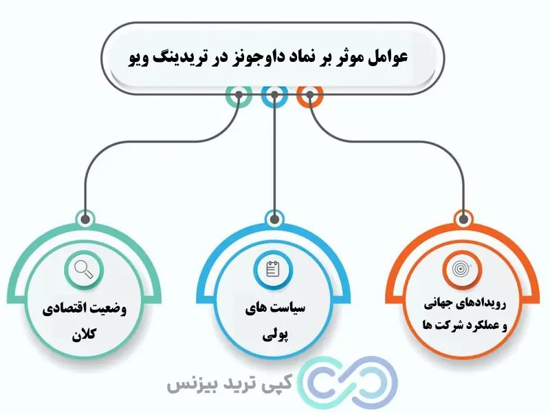 نماد داوجونز در تریدینگ ویو – نماد اصلی داوجونز در تریدینگ ویو - شاخص داوجونز در تریدینگ ویو