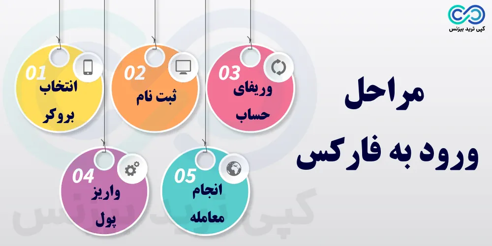 ثبت نام در فارکس - نحوه ورود به فارکس در ایران - ثبت نام فارکس برای ایرانی ها