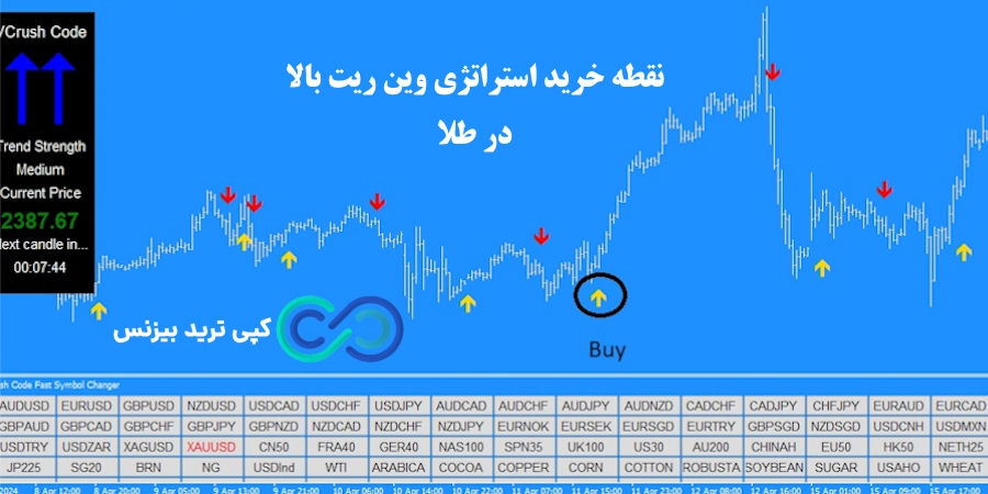 شرایط خرید استراتژی وین ریت بالا در طلا