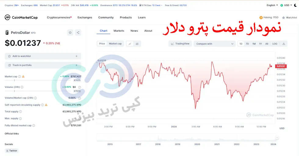 چارت قیمت توکن پترو دلار - نماد نفت در ارز دیجیتال