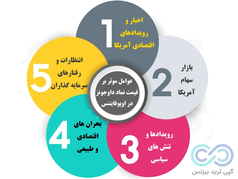 نماد داوجونز در اوپو فایننس - نماد داوجونز - نماد dow jones 