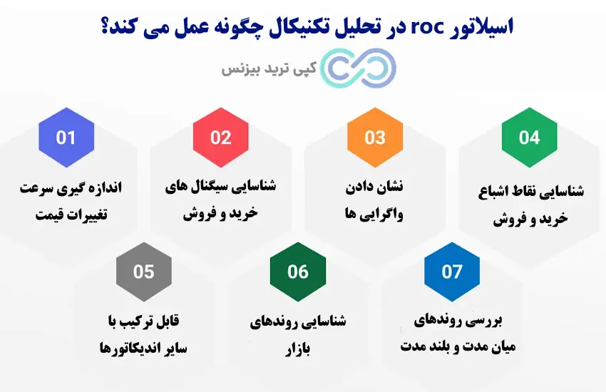 اندیکاتور roc چیست - آموزش اندیکاتور roc - اسیلاتور roc 