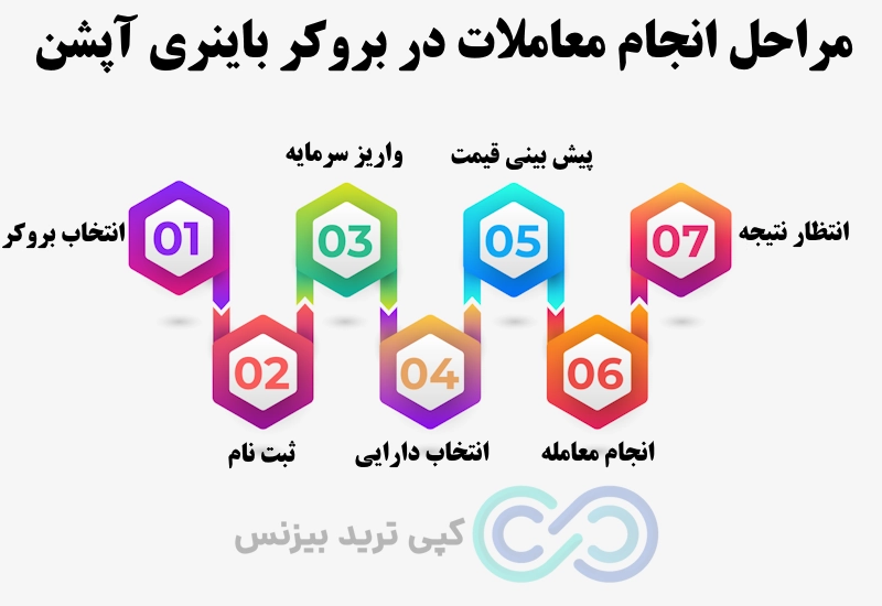 مراحل انجام معاملات در بروکر باینری آپشن