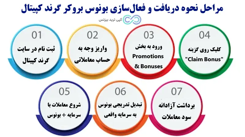 بونوس بروکر گرند کپیتال - بروکر گرند کپیتال بونوس - بونوس بدون واریز گرند کپیتال