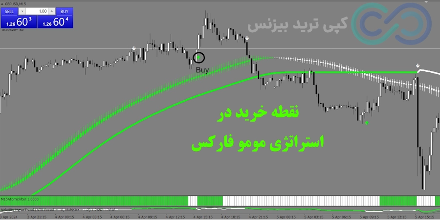 شرایط خرید در استراتژی مومو فارکس