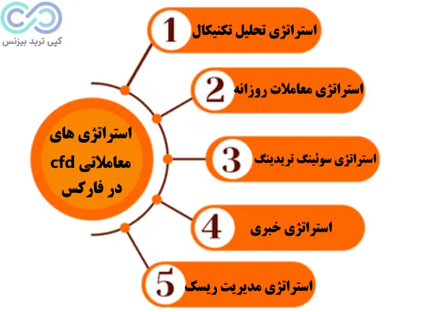 معاملات cfd در فارکس - معاملات سی اف دی چیست - قرارداد cfd در فارکس