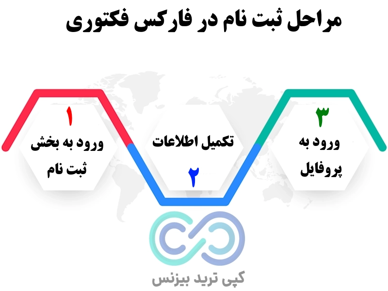 مراحل ثبت نام در فارکس فکتوری