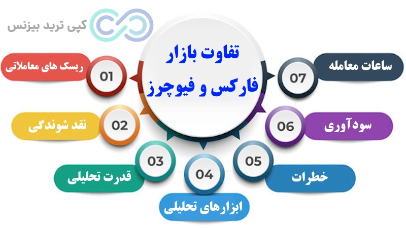 تفاوت بازار فیوچرز و فارکس