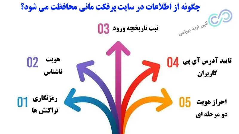 پرفکت مانی چیست - پرفکت مانی ورود - پرفکت مانی آنلاین