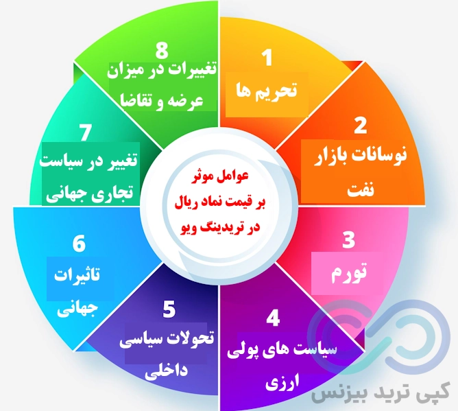 عوامل موثر بر قیمت نماد ریال در تریدینگ ویو