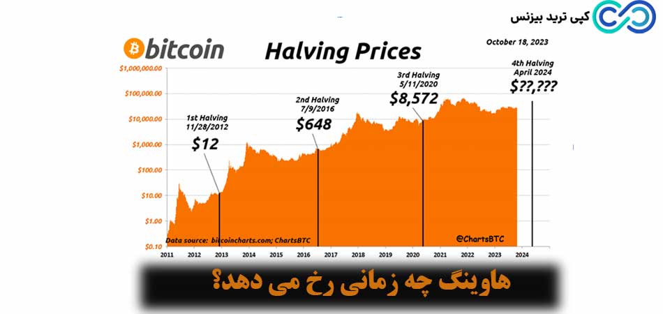 هاوینگ چه زمانی رخ می دهد؟ - هاوینگ بیت کوین چیست - هاوینگ بیت کوین چیست به زبان ساده - هاوینگ بیت کوین یعنی چی