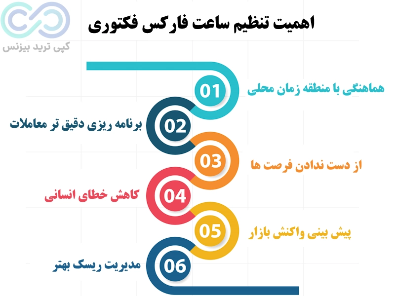 اهمیت تنظیم ساعت فارکس فکتوری