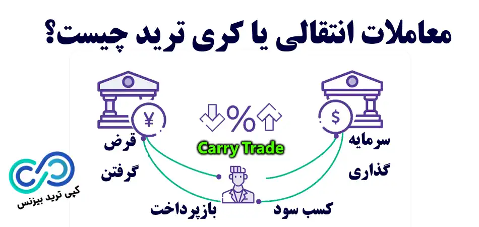معاملات انتقالی - کری ترید چیست - کری تریدر - carry trade چیست