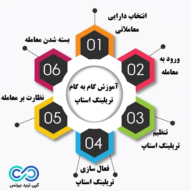 آموزش گام به گام تریلینگ استاپ