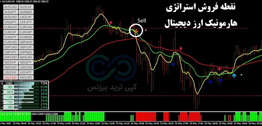 شرایط فروش استراتژی هارمونیک ارز دیجیتال