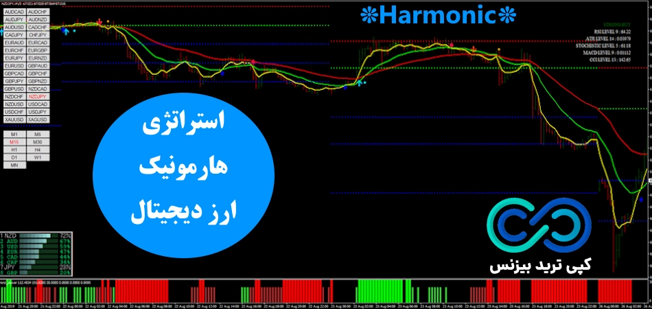 استراتژی هارمونیک در ارز دیجیتال✨ تحلیل موج های طلایی با [6 اندیکاتور]
