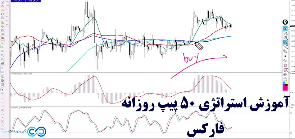 استراتژی 50 پیپ روزانه فارکس🔥 [به کمک MACD و استوکاستیک]