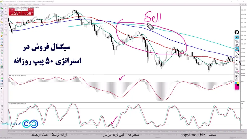 استراتژی 50 پیپ روزانه - استراتژی فارکس روزانه 50 پیپ - استراتژی فارکس روزانه ۵۰ پیپ