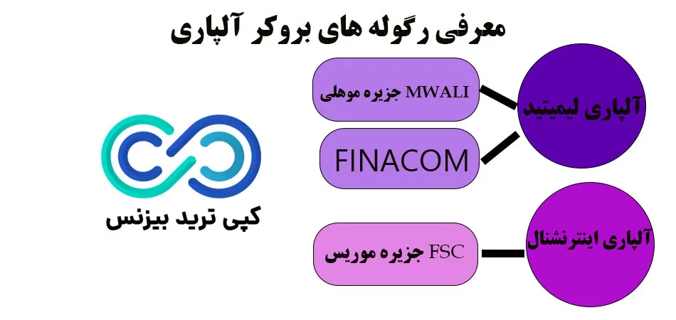 رگوله بروکر آلپاری - آیا بروکر آلپاری معتبر است - مجوزهای بروکر آلپاری