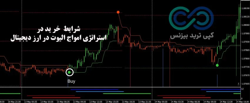 استراتژی گام و پولبک در ارز دیجیتال