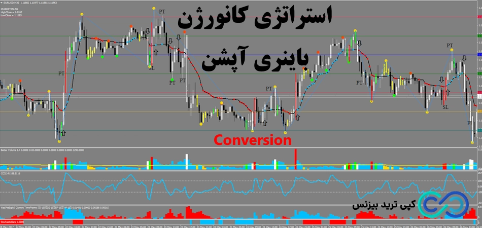 استراتژی کانورژن باینری آپشن