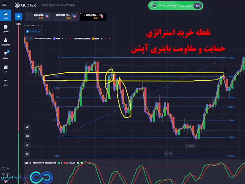 استراتژی حمایت و مقاومت باینری آپشن