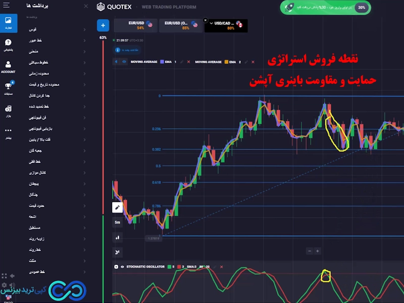 استراتژی حمایت و مقاومت باینری آپشن